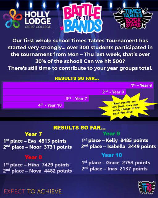 Here are the running scores as of Friday! You still have 5 days left to get involved…
#HollyLodgeLife #ExpectToAchieve