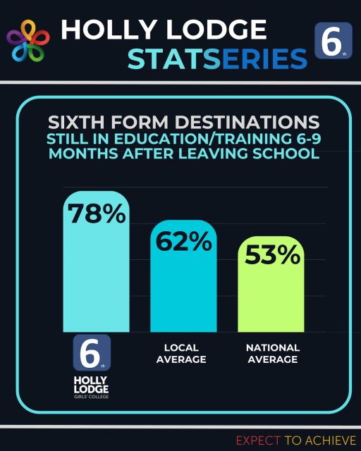 We are so proud of our destinations data for Sixth Form. On the above measure, 👆we are nationally in the top 4% of all Sixth Form colleges. We pride ourselves on getting students to where they want to go and to set them up in the best possible way for the future. 
#HollyLodgeLife #ExpectToAchieve