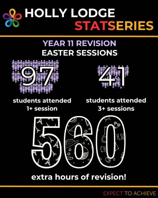 We wanted to thank everyone who took the time to run or attend revision sessions over the Easter break. These were voluntary from both staff and students and we know it will put you in the best position to continue your revision! 
#HollyLodgeLife #ExpectToAchieve