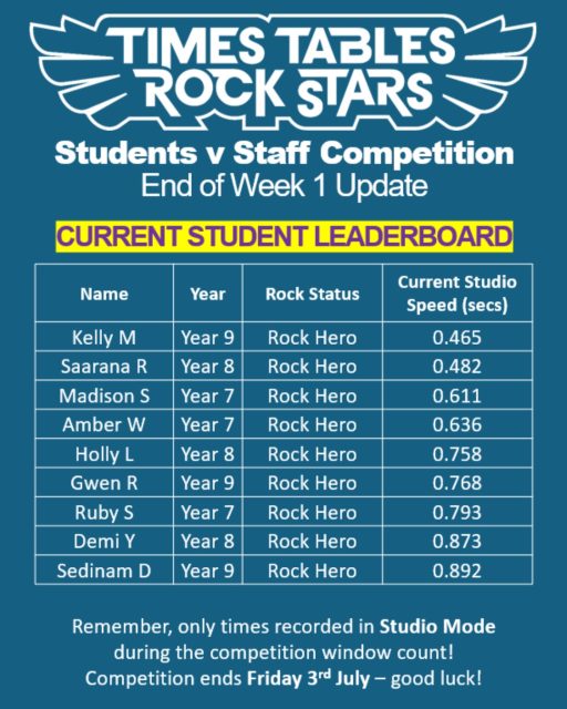Here’s your update for Week 1 Rockstars! Can you do any better next week? Remember you have until Friday to clock up your best times. 
#HollyLodgeLife #ExpectToAchieve