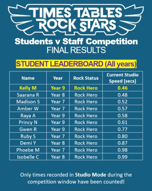 Here are the final results for our Staff vs. Students Rockstars Competition! Take a look, were you featured on our leaderboards?
#HollyLodgeLife #ExpectToAchieve